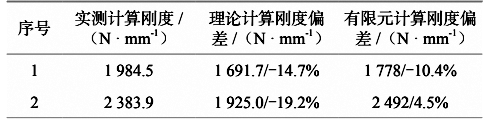 表 4  理論計(jì)算剛度、有限元分析剛度和實(shí)測(cè)剛度對(duì)比
