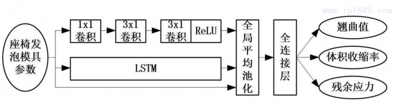 圖2 汽車(chē)座椅扶手海綿發(fā)泡模具優(yōu)化模型