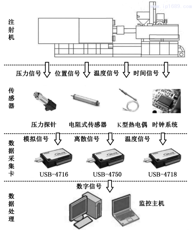 圖5 基于傳感器的成形過(guò)程監(jiān)控